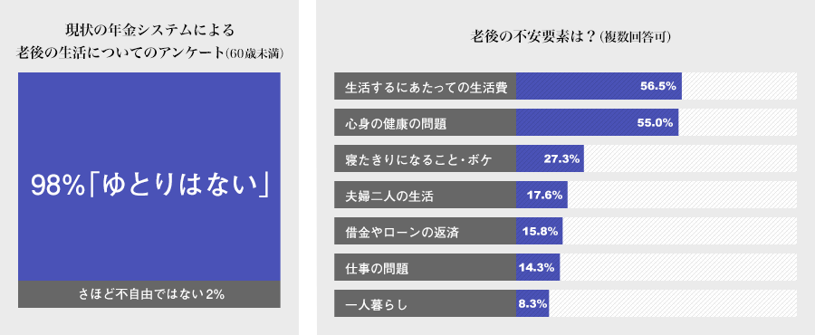 老後の生活についてのアンケート