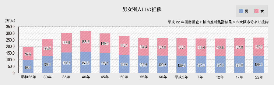 男女別人口の推移グラフ