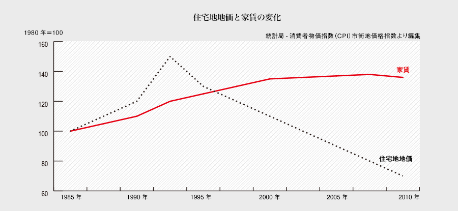 住宅地地価と家賃の変化グラフ(統計局-消費者物価指数(CPI)市街地価格指数より編集)