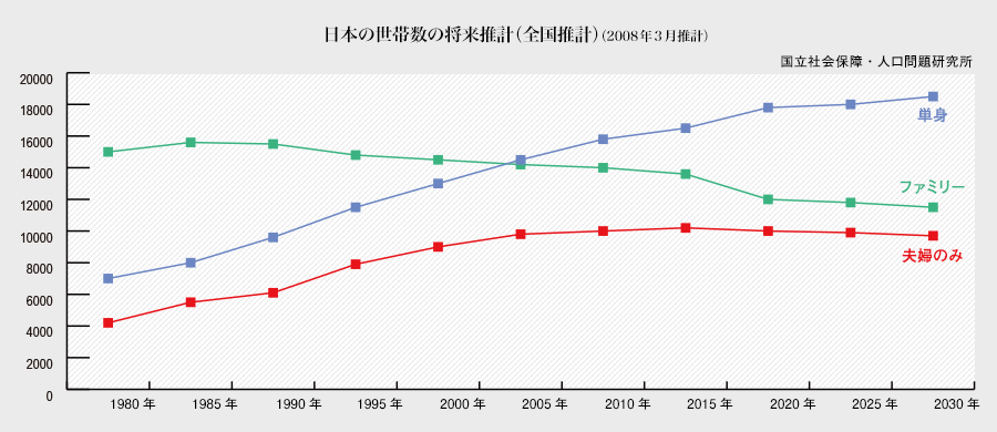 日本の世帯数の将来推計グラフ(国立社会保障・人口問題研究所)