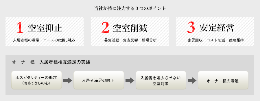当社が特に注力する3つのポイント - 1.空室抑止 2.空室削減 3.安定経営
