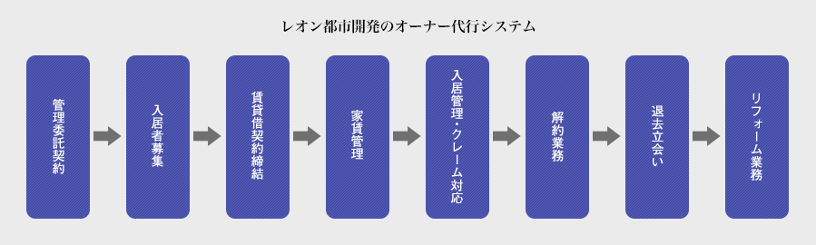 オーナー代行システムの流れ