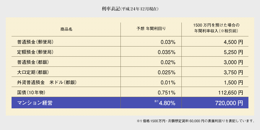 利率表 ※価格1500万円・月額想定賃料60,000円の表面利回りを表記しています。